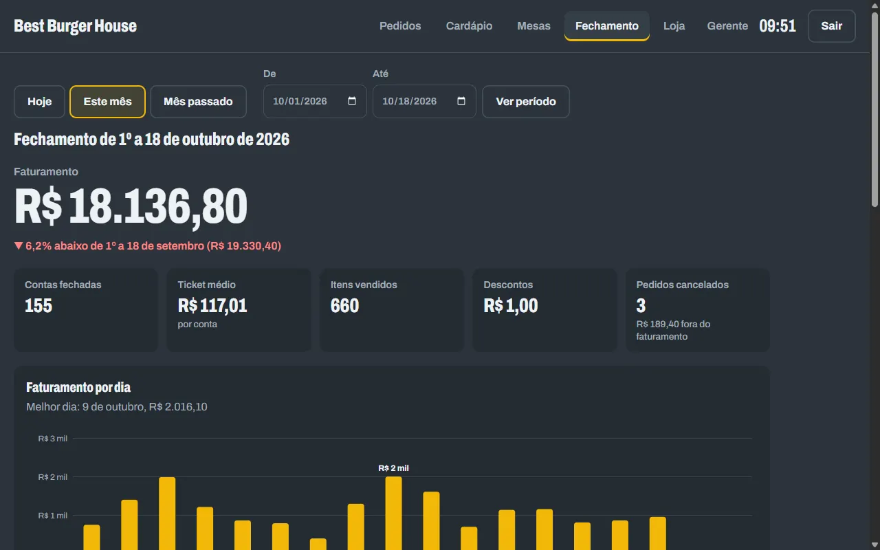 Fechamento do mês com faturamento de 18 mil reais comparado ao mês anterior, ticket médio, itens vendidos e faturamento por dia
